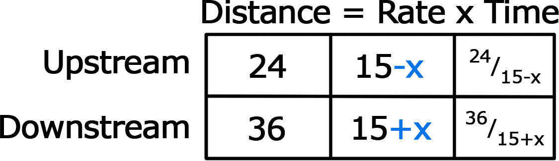 A 2x3 grid. First row labeled "Upstream," second row labeled "Downstream," first column labeled "Distance," second column labeled "rate," third column labeled "time." First row/first column contains the number 24, first row/second column contains the number 15-x, first row/third column contains the number 24/(15-x). Second row/first column contains the number 36, second row second column contains the number 15+x, second row/third column contains the number 36/(15+x).