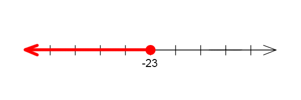 A closed dot on -23 with a line and arrow to the left.