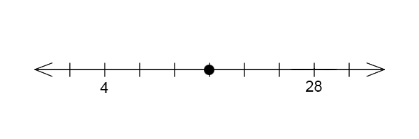 A number line with 9 ticks. The 2nd is labeled 4. The 8th is labeled 28. The 5th has a dot on it.