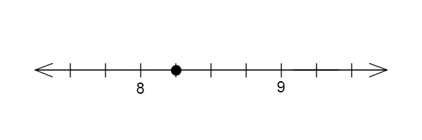 A number line with 9 ticks. Tick 3 is labeled 8 and tick 7 is labeled 9. Tick 4 has a dot.