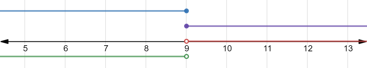 4 inequalities graphed on a number line. 

Blue: x <= 9 

Purple: x >= 9

Red: x > 9

Green: x < 9