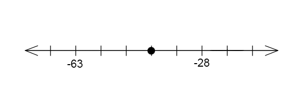 A number line with 9 ticks. The 2nd is -63, the 7th is -28, and the 5th has the dot.