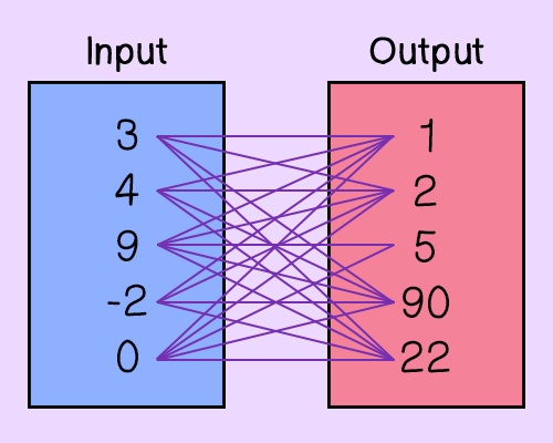 Input to Output
3 to 1, 2, 90, and 22
4 to 1, 2, 90, and 22
9 to 1, 2, 5, 90, and 22
-2 to 1, 2, 90, and 22
0 to 1, 2, 5, 90, and 22