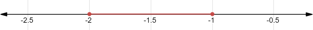 A number line with the inequality -2 <= x <= -1.