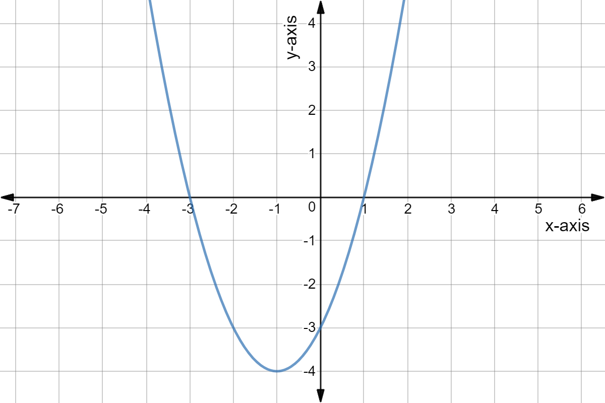 Quadratic graph of y = (x+3)(x-1).
