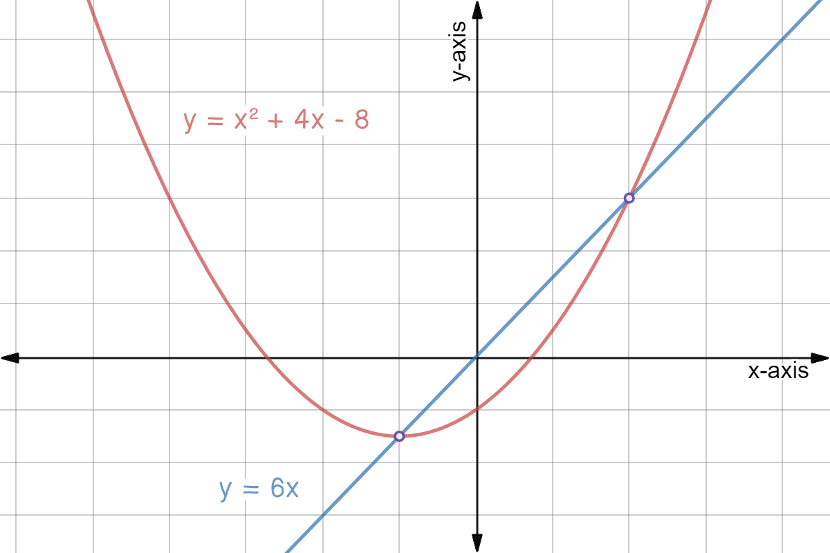 Quadratic graph of y = x^2 + 4x - 8 and linear graph y = 6x.