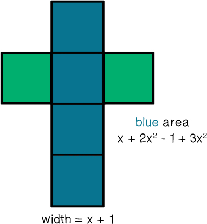 A box unfolded into a 2D shape. The blue area is x + 2x^2 - 1 + 3x^2 and has a width of x + 1.