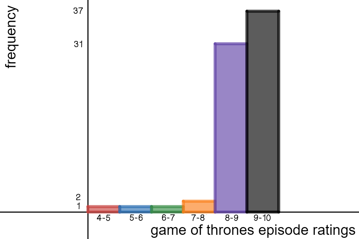 Histogram of Game of Thrones episode ratings. Interval 4-5 has a frequency of 1, 5-6 has a frequency of 1, 6-7 has a frequency of 1, 7-8 has a frequency of 2, 8-9 has a frequency of 31, and 9-10 has a frequency of 37.