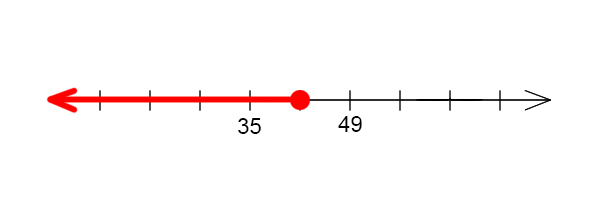 A number line with 9 ticks. Ticks 4 and 6 are 35 and 49 respectively. Tick 5 has a closed dot with a line and arrow to the left.