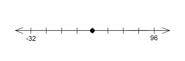 A number line with 9 ticks. The 1st is -32, the 9th 96, and the 5th has the dot.