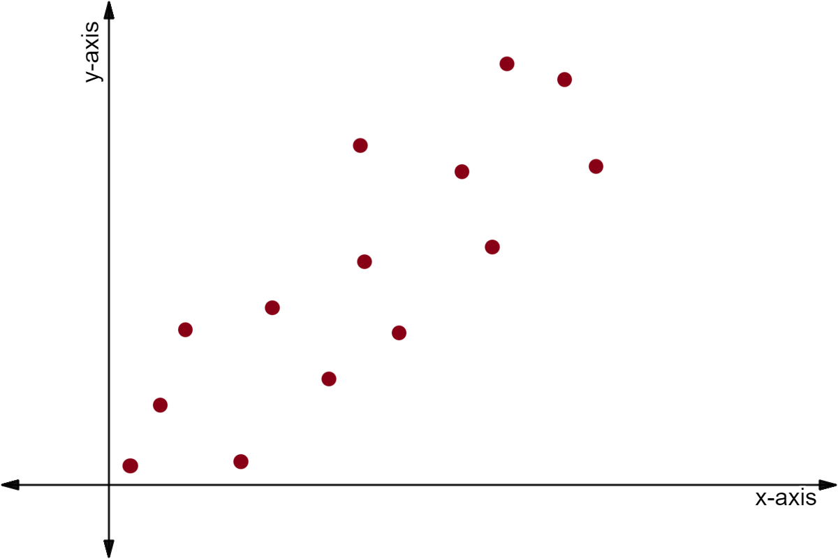 A scatter plot.