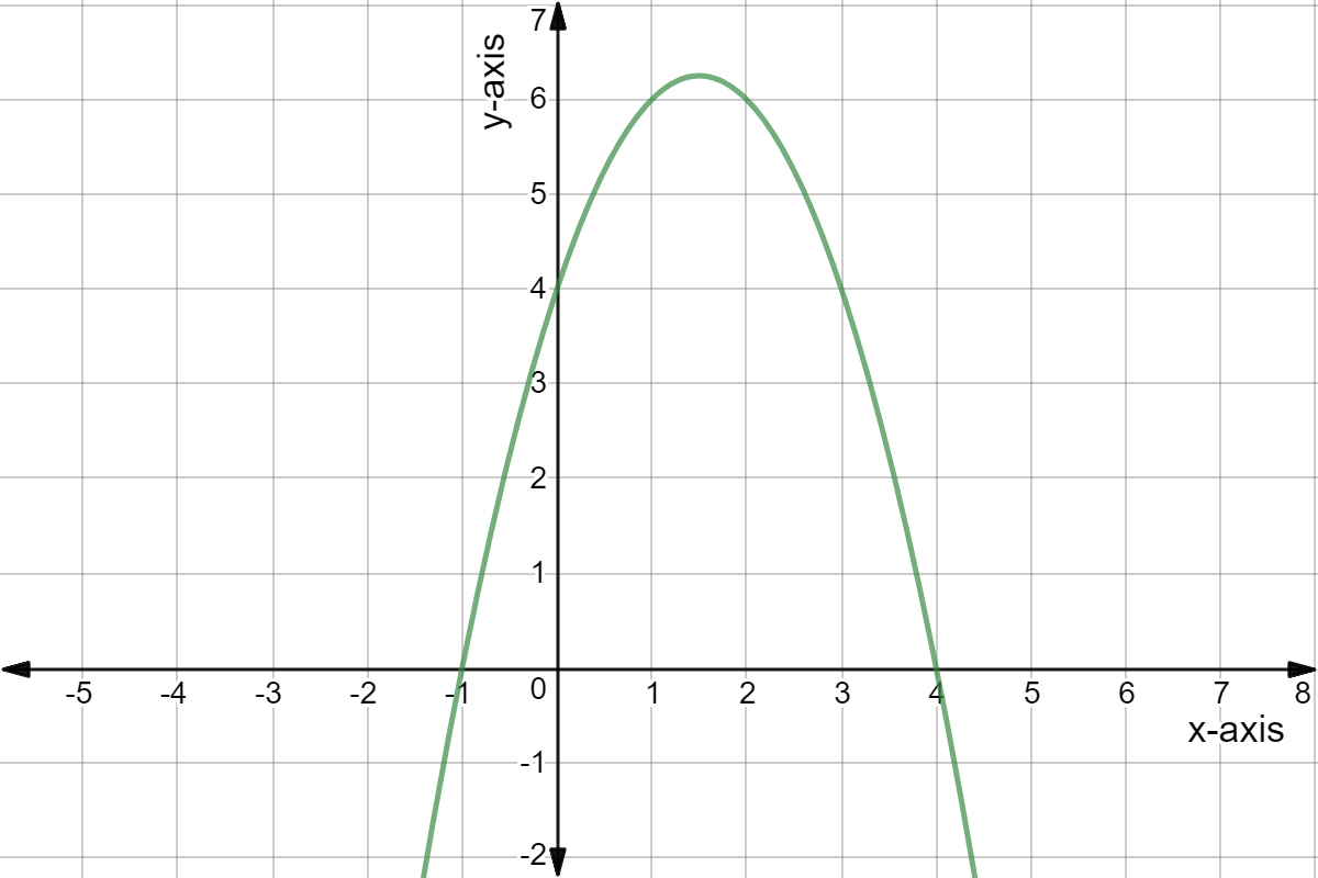 Quadratic graph of y = -(x+1)(x-4).