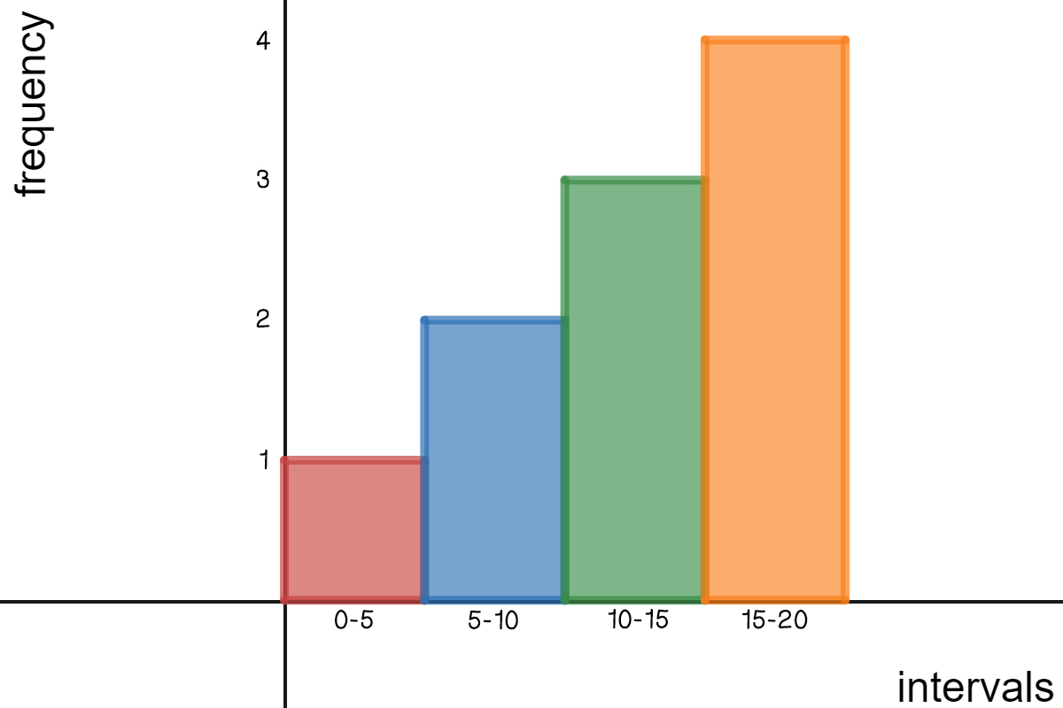 A histogram. The interval 0-5 has a frequency of 1, 5-10 has a frequency of 2, 10-15 has a frequency of 3, and 15-20 has a frequency of 4.