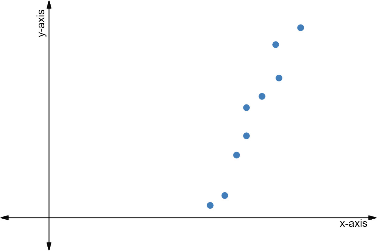 A scatter plot.