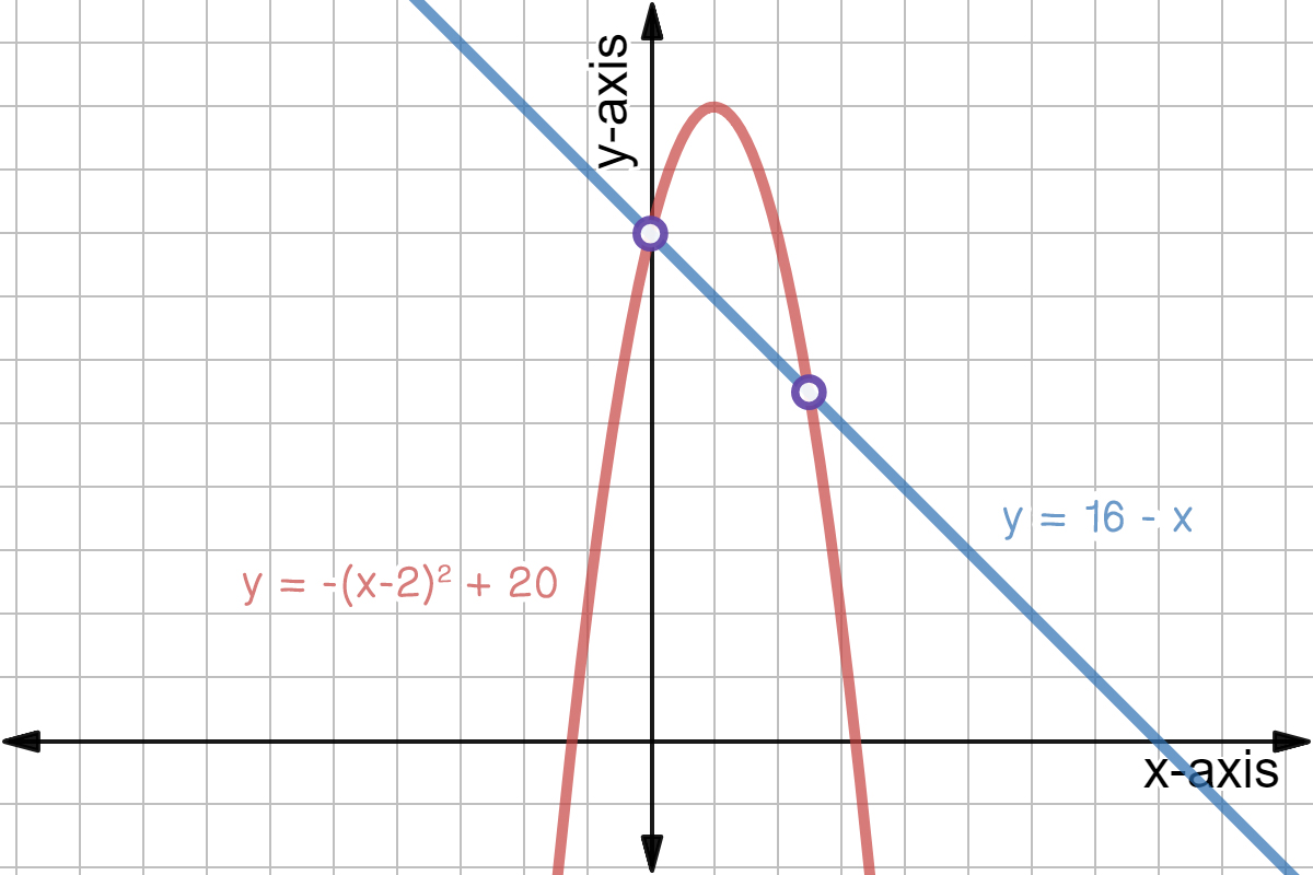 Quadratic graph of y = -(x-2)^2 + 20 and linear graph of y = 16 - x.