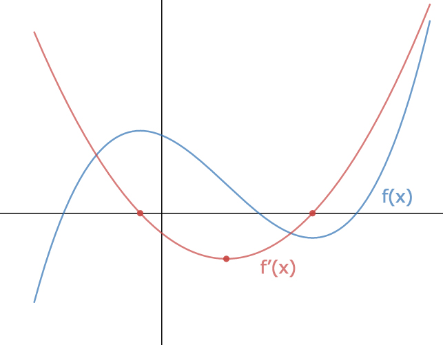 How to Sketch the Graph of the Derivative  mathsathomecom