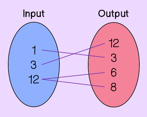 Input to Output
1 to 3
3 to 12
12 to 6 and 8