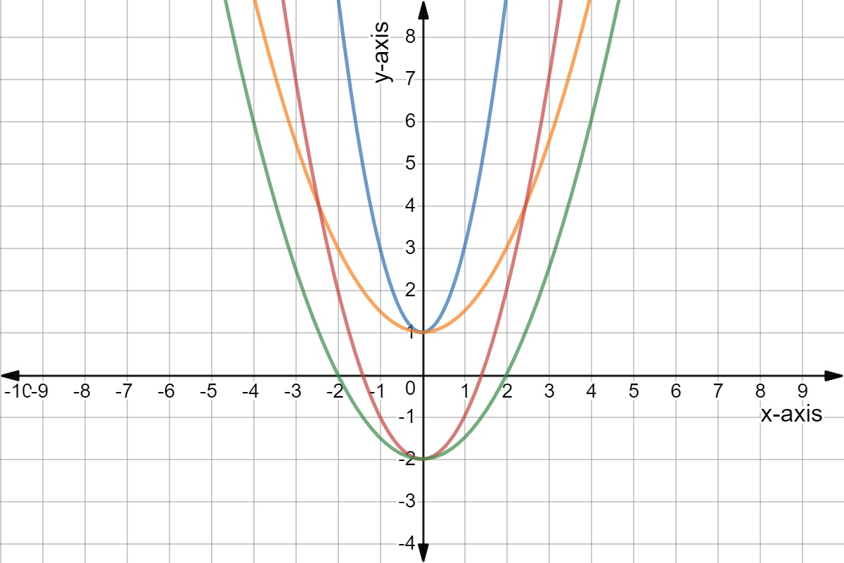 Quadratic graphs: y = 2x^2 + 1 (blue), y = 0.5x^2 + 1 (orange), y = x^2 - 2 (red), and y = 0.5x^2 - 2 (green).