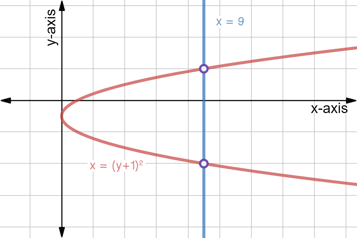 Quadratic graph of x = (y+1)^2 and linear graph x = 9.