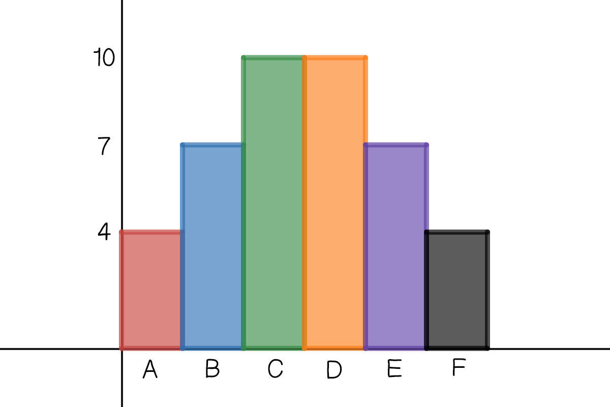 A symmetrical histogram with x-axis A, B, C, D, E, F and y-axis increasing from 0 to 10 by 2