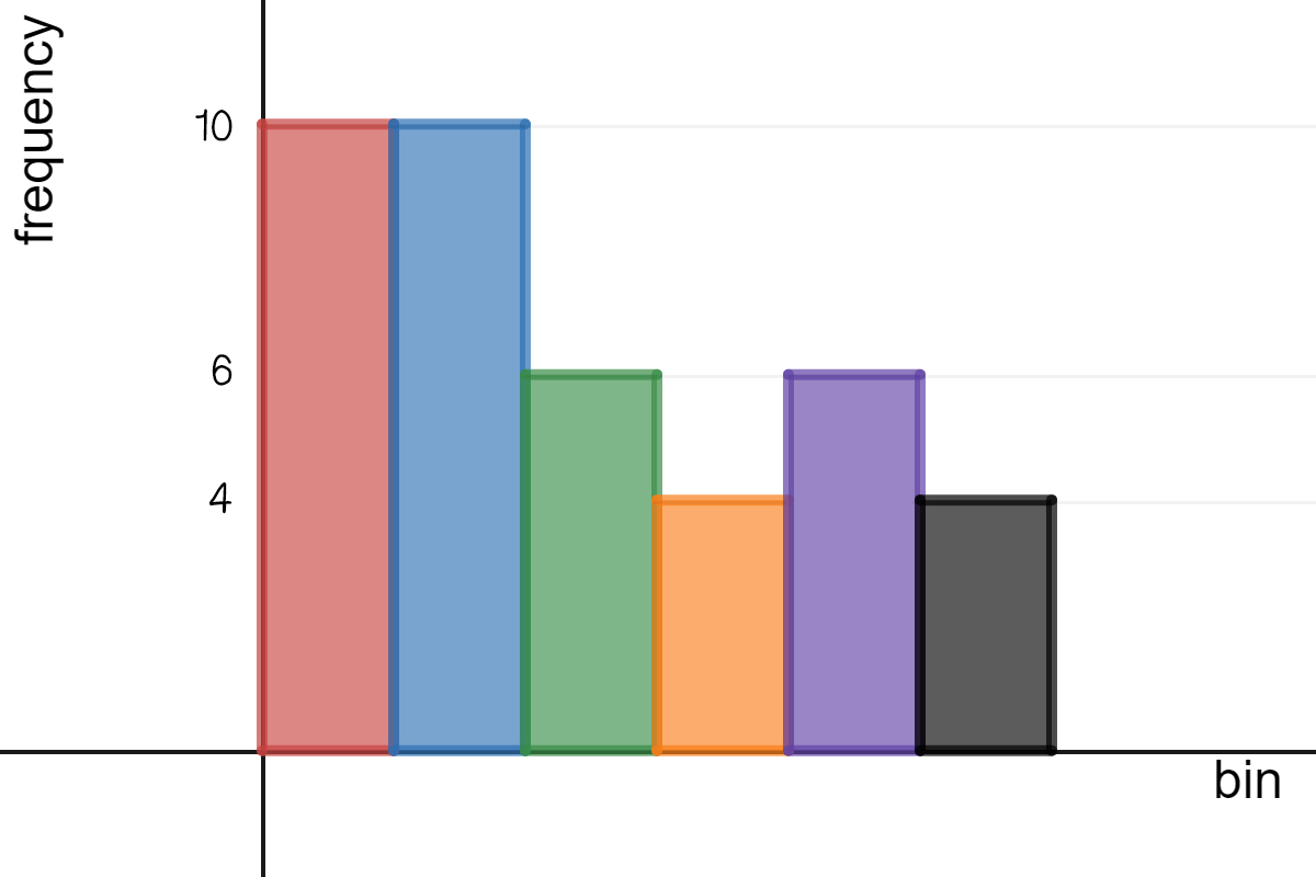 Histogram where the first two bins have a frequency of 10. The third and fifth bins have a frequency of 6. The fourth and sixth bins have a frequency of 4.