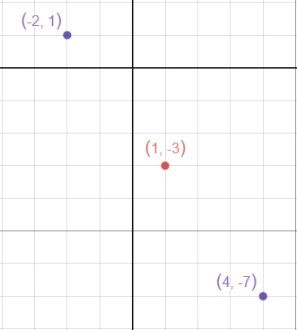 A coordinate grid with the points (-2, 1), (1, -3), and (4, -7). (1, -3) is the midpoint of (-2, 1) and (4, -7).