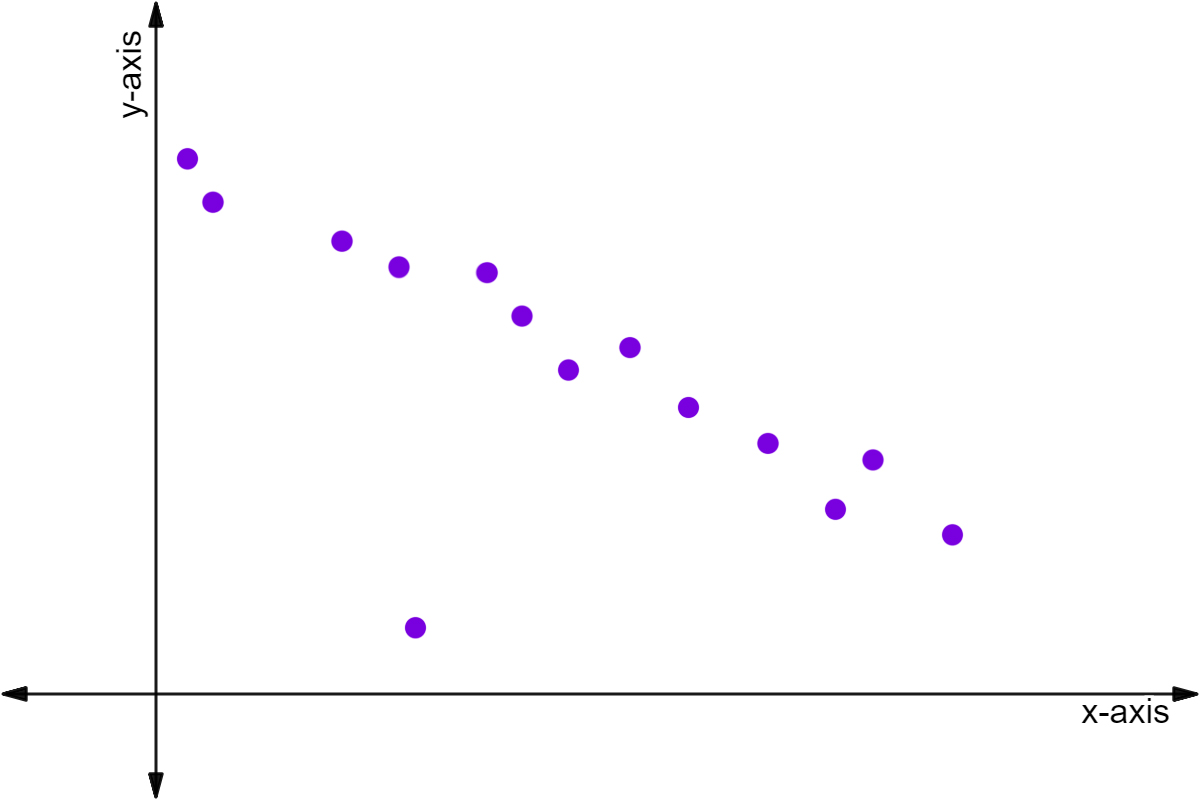 A scatter plot