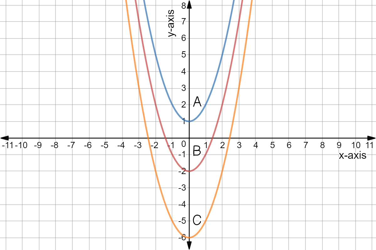 Quadratic graphs: y = x^2 - 1 (blue A), y = x^2 - 6 (orange B), and y = x^2 - 2 (red C).