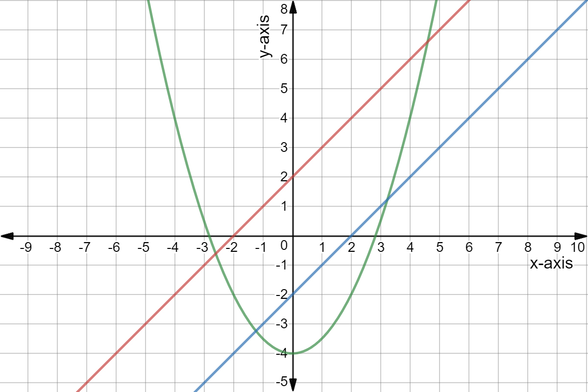 Quadratic graph of y = 1/2(x-2)(x+2) - 2 and the linear lines y = x + 2 and y = x - 2.