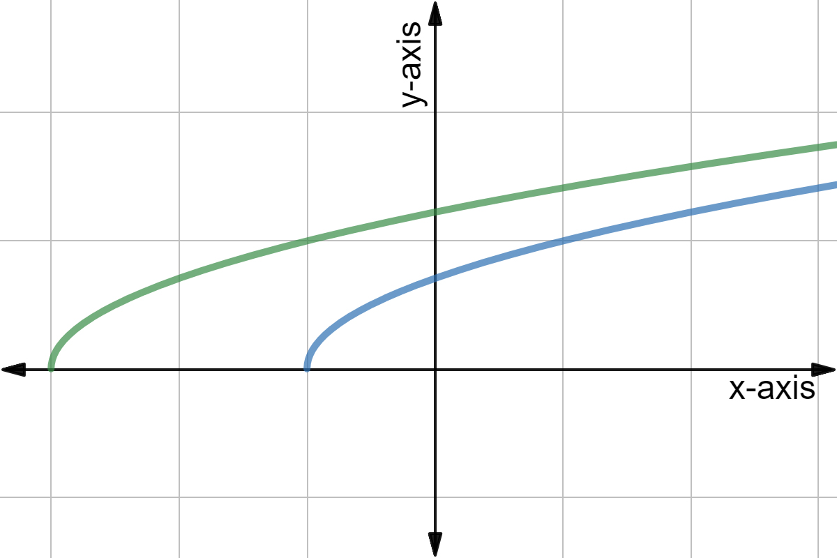 Graph of a blue square root function, with a green square root function 3 units to the left of it.