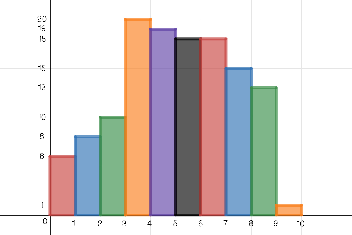 A histogram with x-axis values going from 0 to 10 increasing by 2, and y-axis frequencies going from 0 to 20 increasing by 5.  
