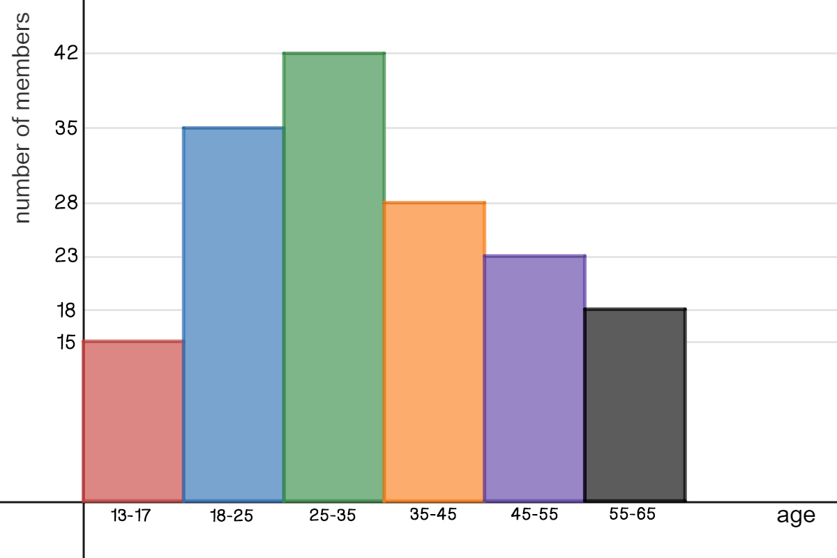 A histogram of gym members by age. Ages 13-17 has a frequency of 15. 18-25 has 35. 25-35 has 42. 35-45 has 28. 45-55 has 23. 55-65 has 18.