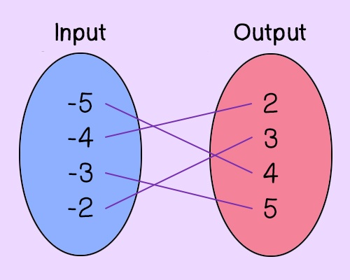 Input to Output
-5 to 4
-4 to 2
-3 to 5
-2 to 3