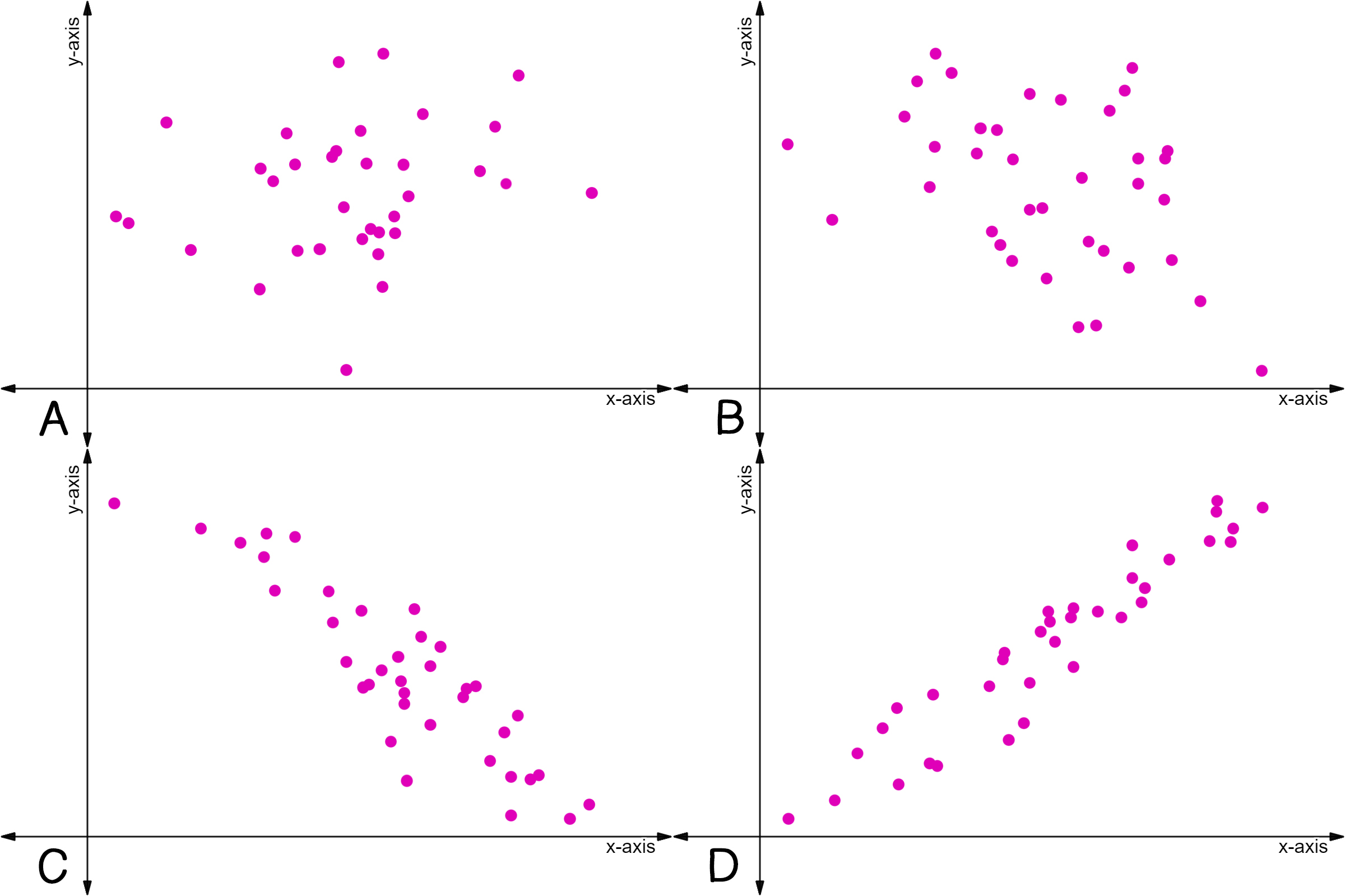 Four scatter plots.