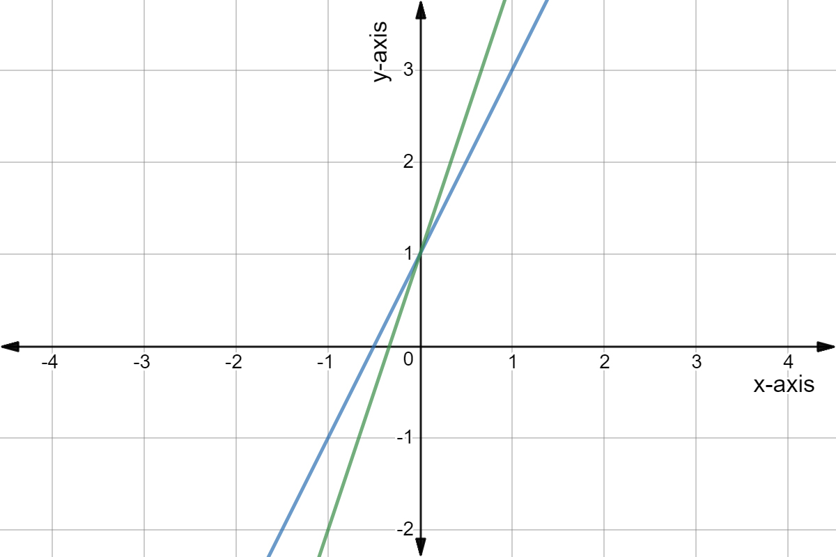 A system of linear equations where the blue line is y = 2x + 1 and the green line is y = 3x + 1.