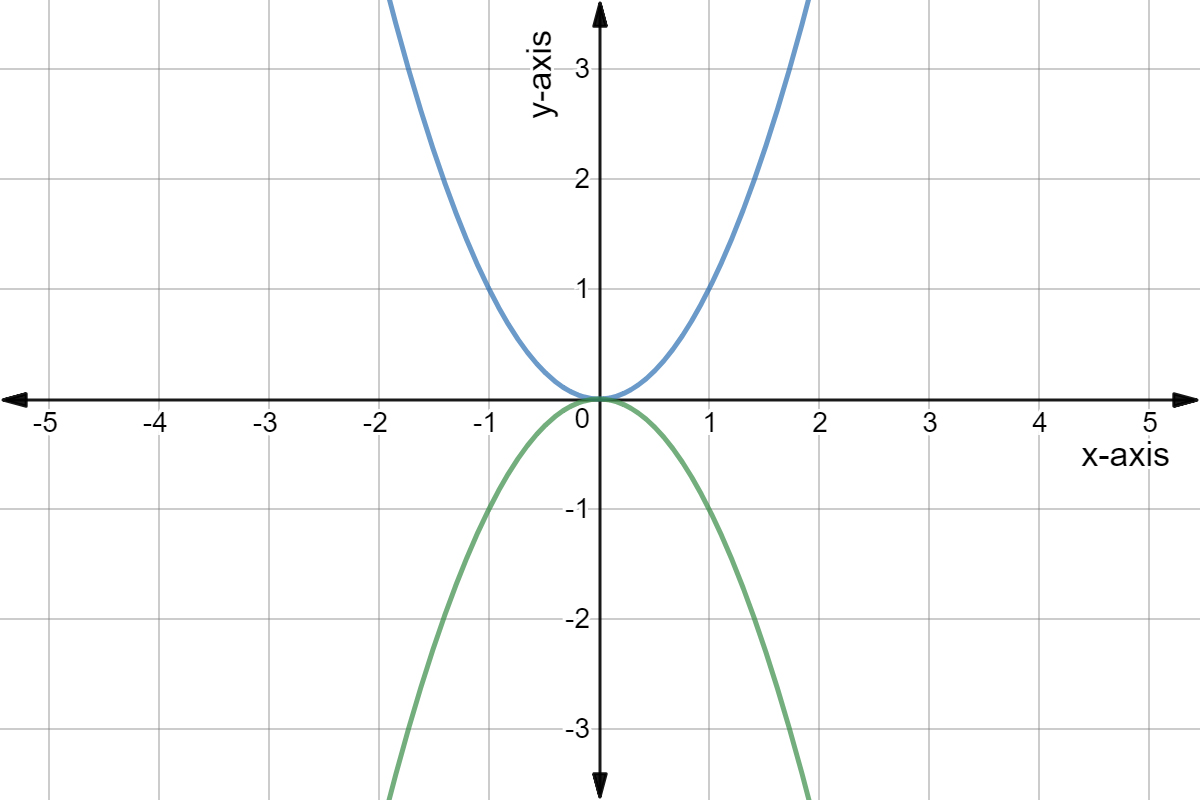 Функция y 1/x. Функция sinh. График функции y=ax2+n. График функции х в Кубе.