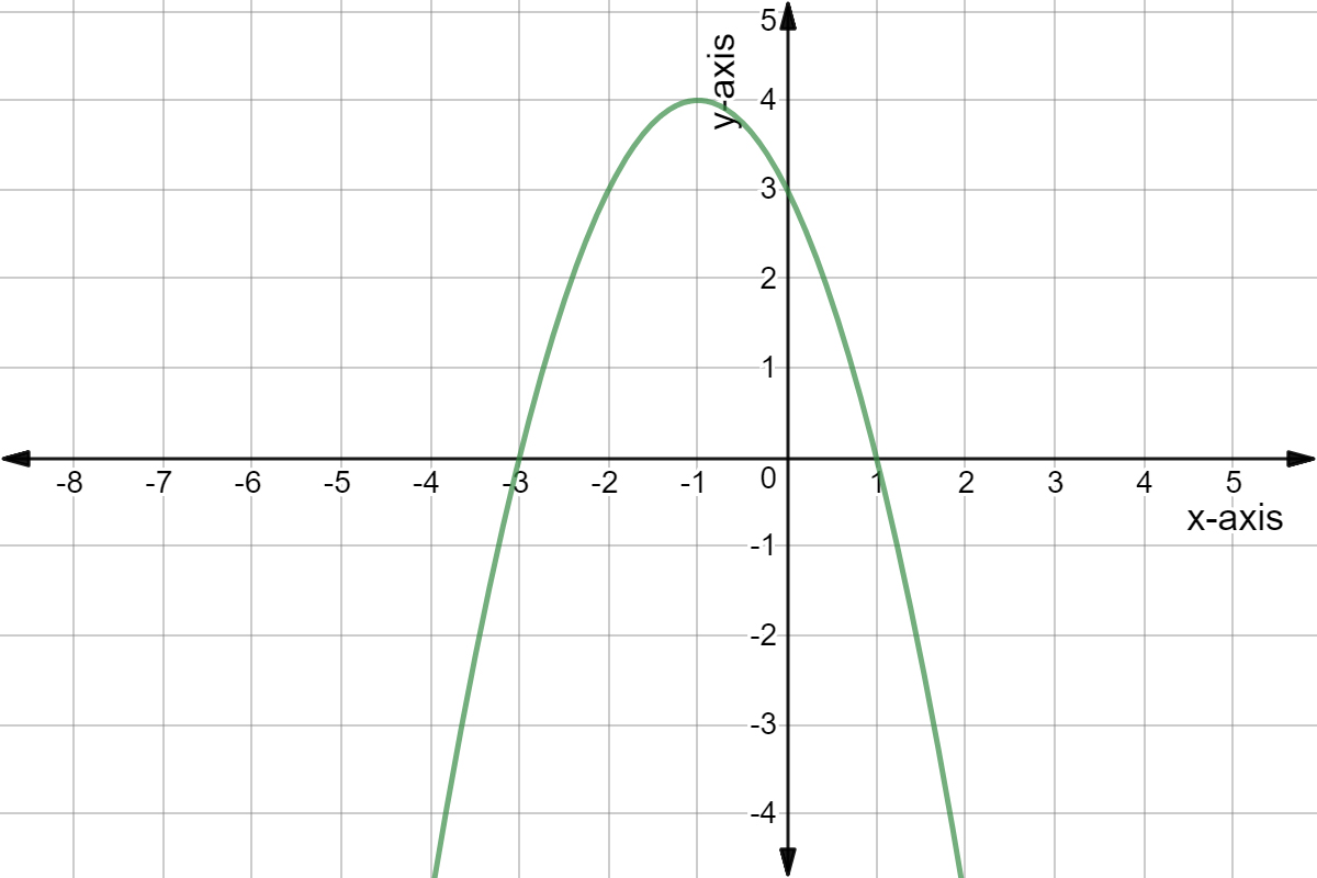 Quadratic graph of y = -(x+3)(x-1).
