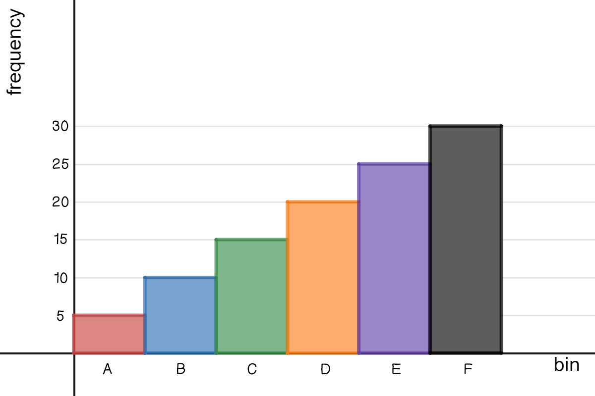 A histogram where bin A has a frequency of 5. Bin B has 10, bin C has 15, bin D has 20, bin E has 25, and bin F has 30.