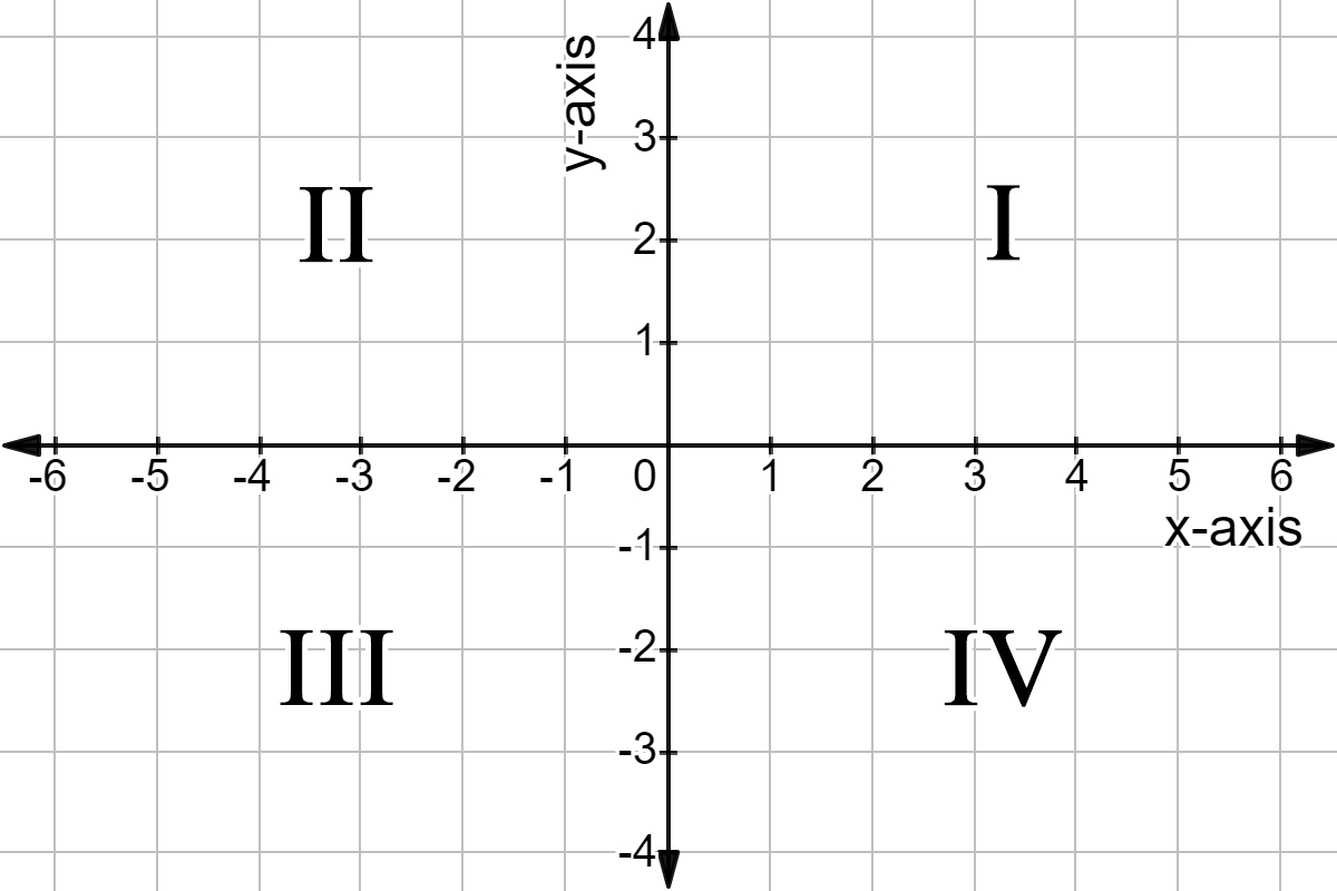 Quadrants Labeled Majestic Beginners Guide To Correlation Part 4