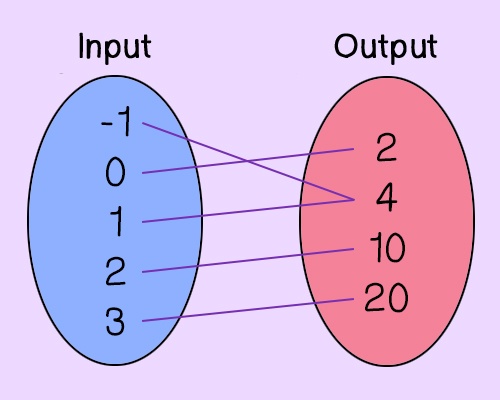 Input to Output
-1 to 4
0 to 2
1 to 4
2 to 10
3 to 20