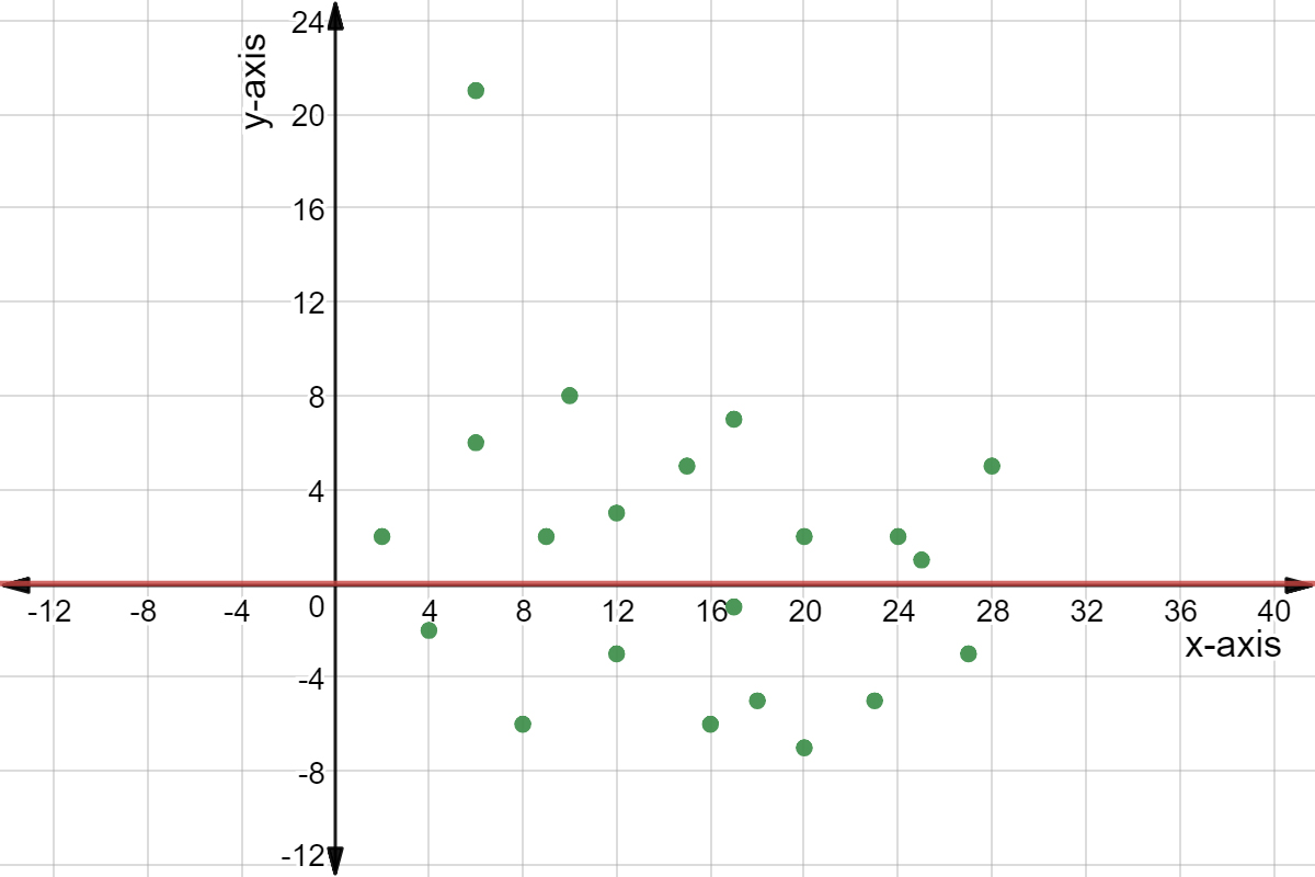 Residual plot with points: (2,2), (4,-2), (6,6), (8,-6), (9,2), (6,21), (10,8), (12,3), (12,-3), (15,5), (16,-6), (17,7), (17,-1), (18,-5), (20,2), (20,-7), (23,-5), (24,2), (25,1), (27,-3), and (28,5).