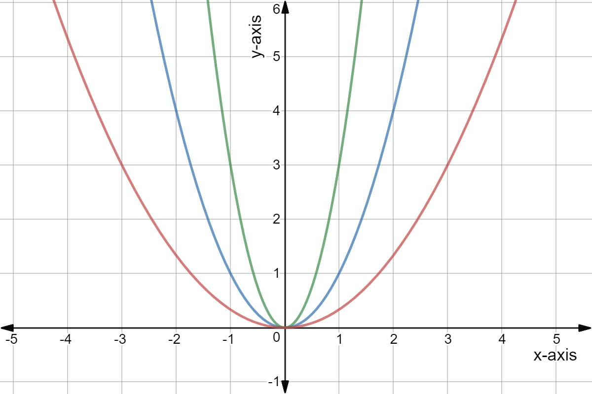 Quadratic Graph Example Y Ax Expii