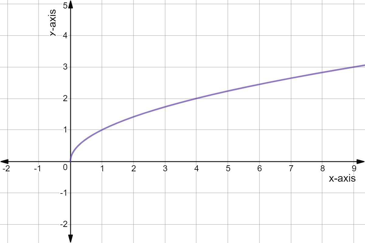 Graph of y=sqrt(x)