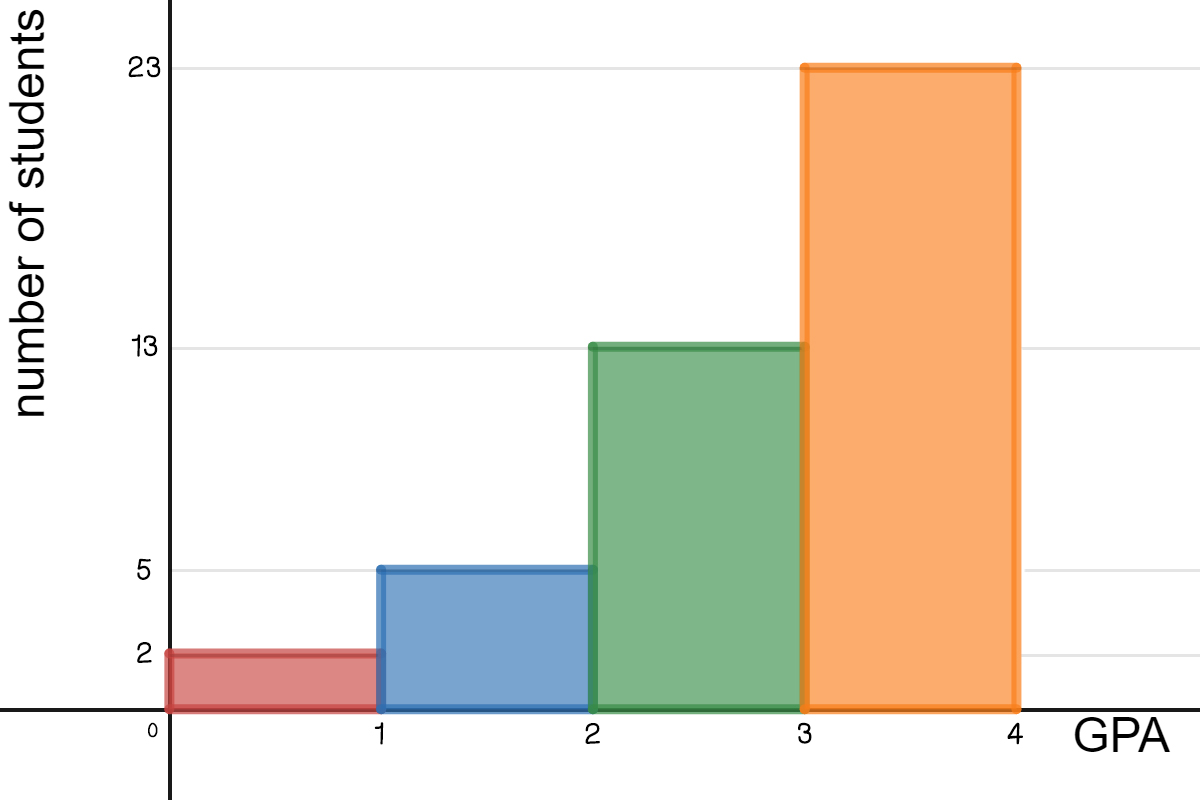 Histogram of the GPA of students. 0-1 GPA has 2, 1-2 has 5. 2-3 has 13. 3-4 has 23.