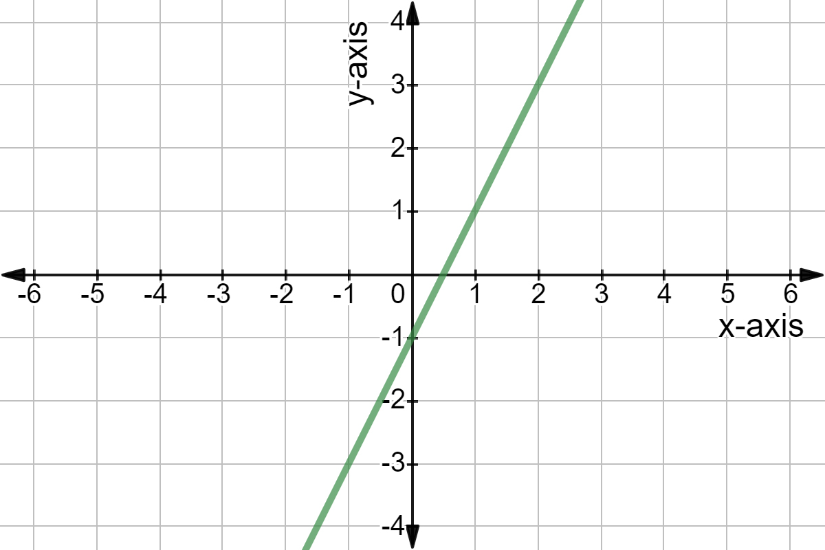 Graph of f(x) = 2x - 1