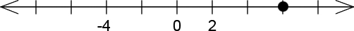 A number line with 9 ticks. The 8th tick (from left to right) has a dot on it. Ticks 3, 5, and 6 are labeled -4, 0, and 2 respectively.