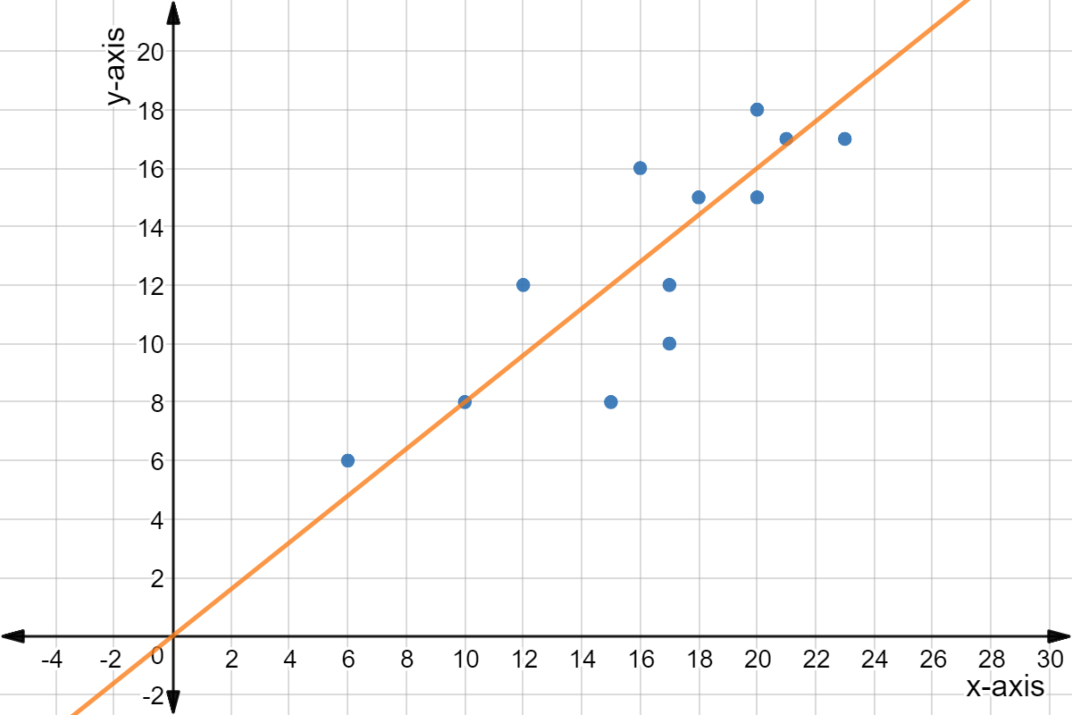 Scatter plot of points: (6,6), (10,8), (12,12), (15,8), (16,16), (17,10), (17,12), (18,15), (20,15), (20,18), (21,17), and (23,17).
Trend line: y = 4/5 x.