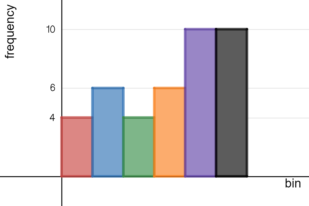Histogram where the first and third bins have a frequency of 4. The second and fourth bins have a frequency of 6. The fifth and sixth bins have a frequency of 10.