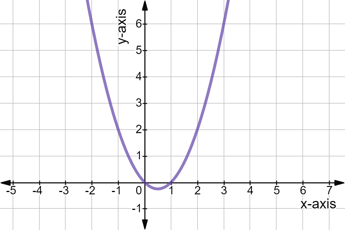 Graph of f(x) = x^2 - x