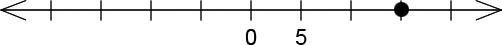 A number line with 9 ticks. The 8th tick (from left to right) has a dot on it. Ticks 5 and 6 are labeled 0 and 5 respectively.